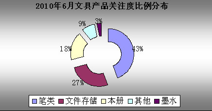 2010年6月文具市場關注度調查報告