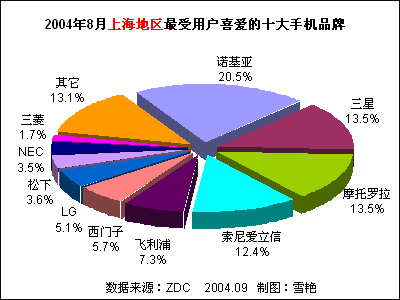 2004年8月中國(guó)手機(jī)市場(chǎng)用戶喜愛(ài)度分析報(bào)告